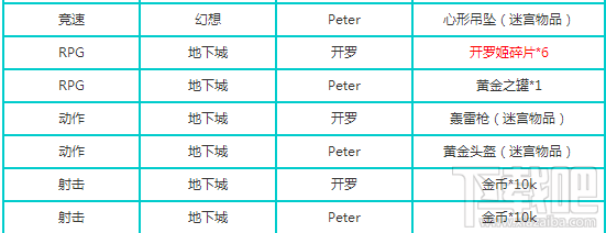 不思议迷宫开罗邀请函奖励是什么 开罗邀请函彩蛋详解