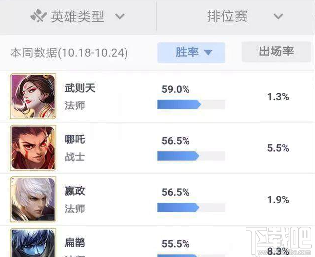 王者荣耀S9武则天胜率飙升 王者荣耀s9扁鹊大幅度加强
