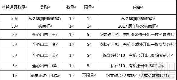 王者荣耀内容更新 永久内测皮肤免费得周年庆活动上线
