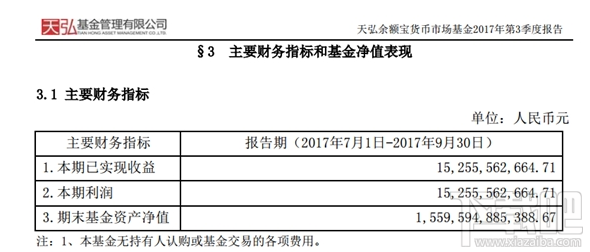 余额宝已经为3亿人赚820亿元！你用余额宝赚多少？