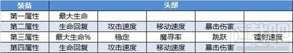 宝藏世界怎么分解装备？宝藏世界怎么制造熔炉？
