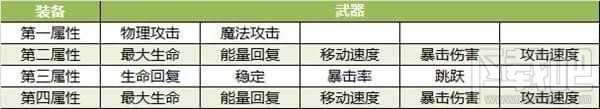 宝藏世界怎么分解装备？宝藏世界怎么制造熔炉？