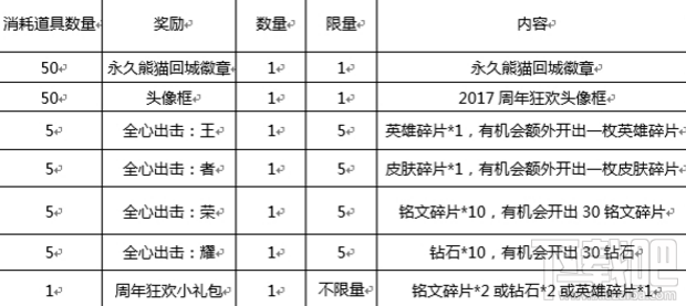 王者荣耀蛋糕奖励兑换时间 王者荣耀蛋糕奖励兑换攻略