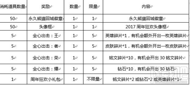 2017王者荣耀周年庆活动奖励汇总 2017王者荣耀周年庆活动攻略