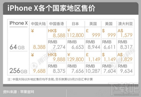 iPhone X全球售价汇总：美版iPhoneX最便宜