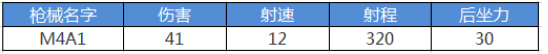 荒野行动什么枪最厉害 荒野行动M4A1枪介绍