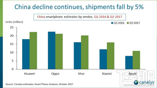 2017Q3中国智能手机出货量oppo仅次华为：oppo手机销售模式分析