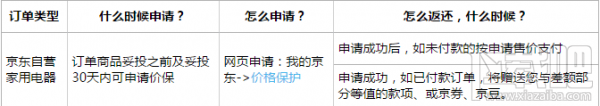 京东价格保护是什么？双11京东价格保护有什么用？