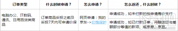 京东价格保护是什么？双11京东价格保护有什么用？