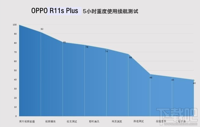 oppor11s Plus第一次充电需要多长时间？oppor11s Plus怎么正确充电？