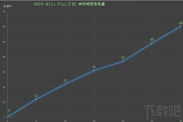 oppor11s Plus第一次充电需要多长时间？oppor11s Plus怎么正确充电？