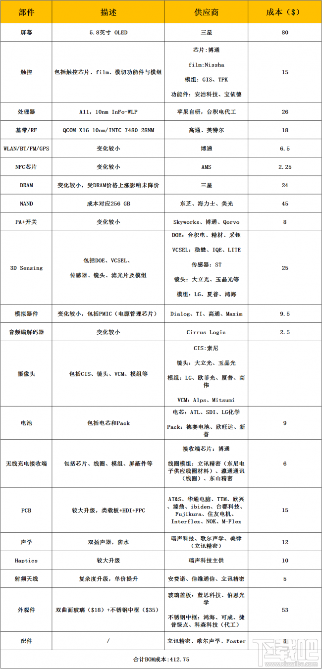 iPhone X成本价曝光：果粉看完之后想哭了