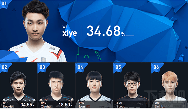 lol2017全明星赛投票rookie vs 兮夜票数情况