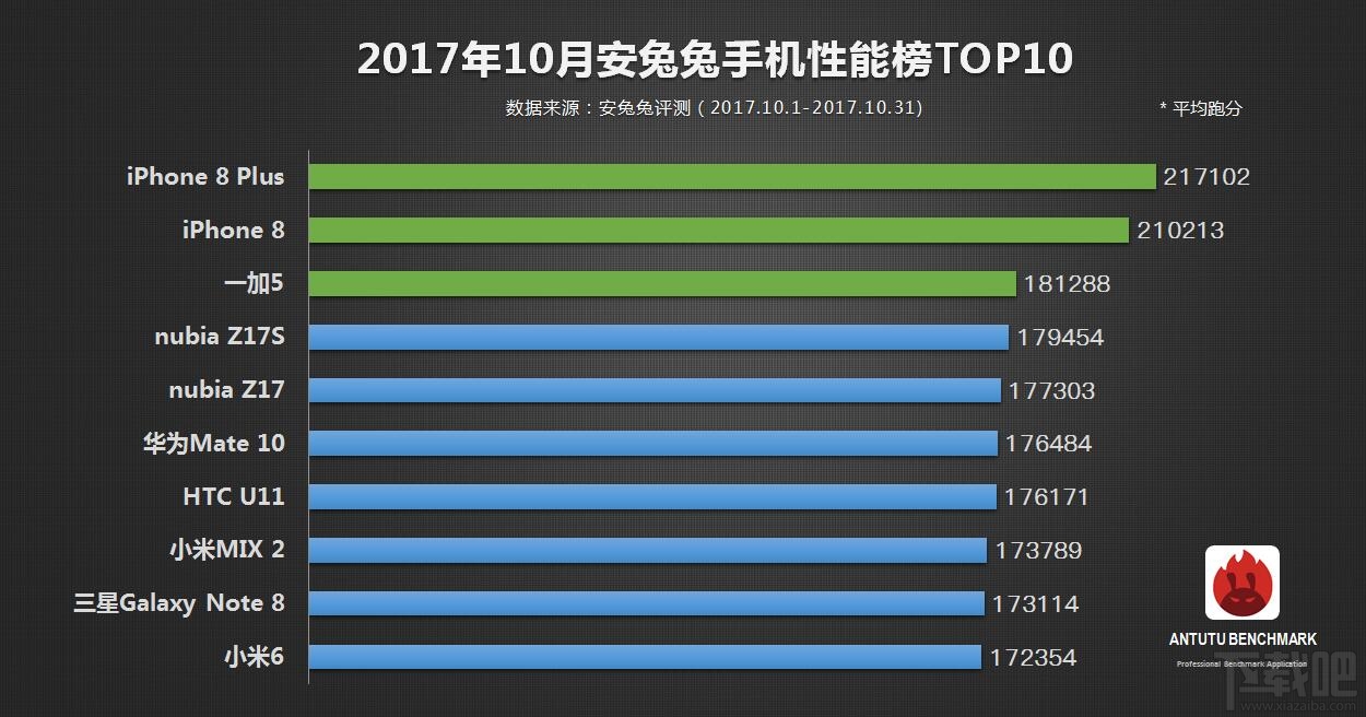 安兔兔10月手机性能榜单