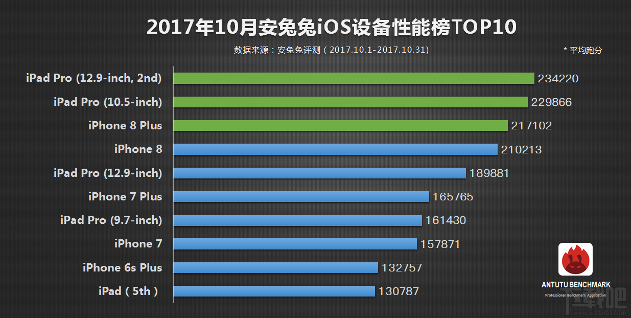 安兔兔10月手机性能榜单