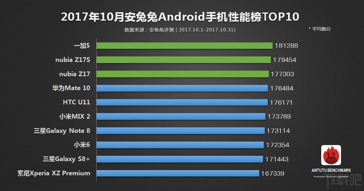 安兔兔10月手机性能榜单