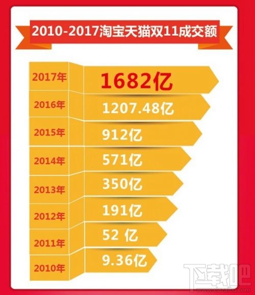 2017双十一：淘宝天猫VS京东成交销售额数据对比