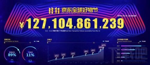 2017双十一：淘宝天猫VS京东成交销售额数据对比