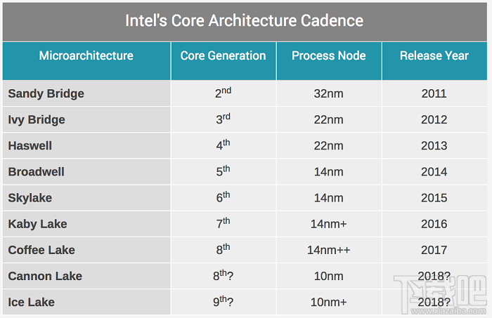 英特尔8代/9代CPU清单曝光：2018年初到来