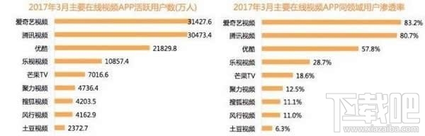 腾讯爱奇艺优酷哪个会员好？腾讯爱奇艺优酷会员对比哪个好？