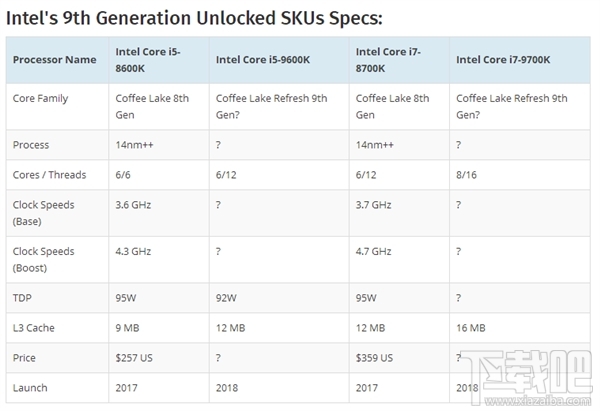 Intel第9代酷睿i7/i5/i3曝光 第9代酷睿10nm+全系超线程