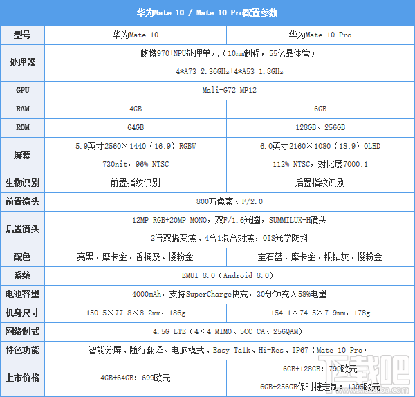 华为mate10和vivox20哪个好？华为mate10和vivox20区别对比