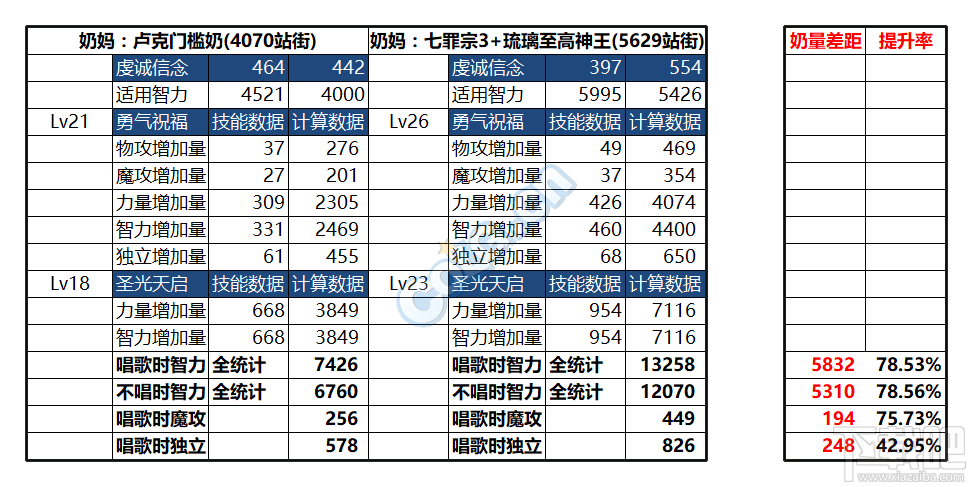 dnf卢克门槛奶与装备毕业向奶哪个好？dnf卢克门槛奶与装备毕业向奶对比