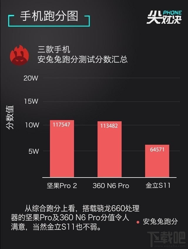 2017千元全面屏手机哪个好？坚果Pro2/360N6 Pro/金立S11区别对比