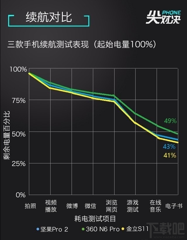 2017千元全面屏手机哪个好？坚果Pro2/360N6 Pro/金立S11区别对比