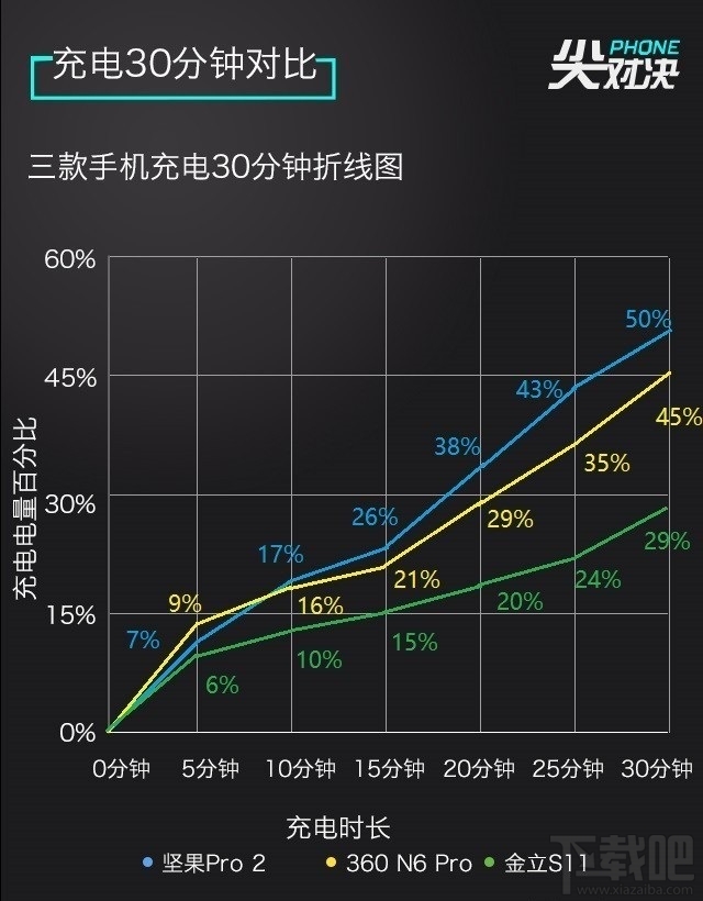 2017千元全面屏手机哪个好？坚果Pro2/360N6 Pro/金立S11区别对比