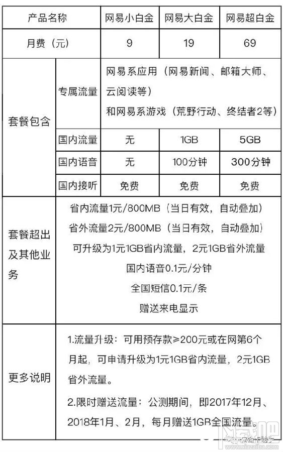网易红卡套餐资费怎么样？网易红卡值不值得办理？
