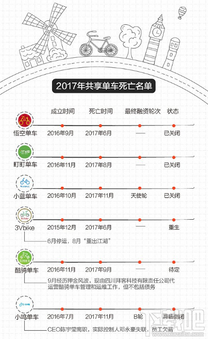 2017倒闭的共享单车企业有哪些 盘点2017共享单车企业倒闭名单