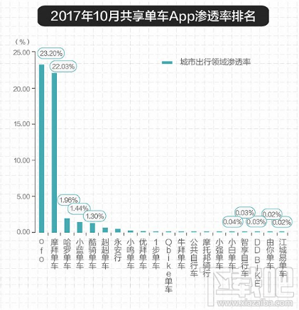 2017倒闭的共享单车企业有哪些 盘点2017共享单车企业倒闭名单