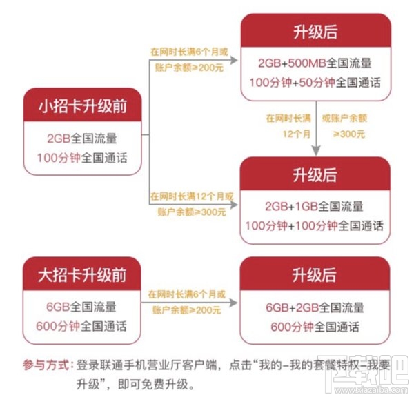 三大运营商不限流量卡套餐对比
