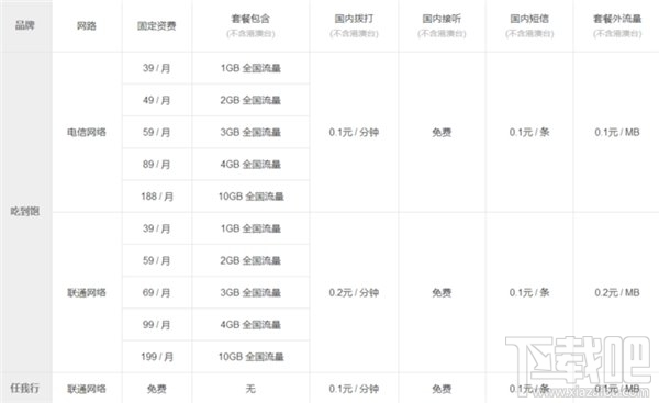 三大运营商不限流量卡套餐对比
