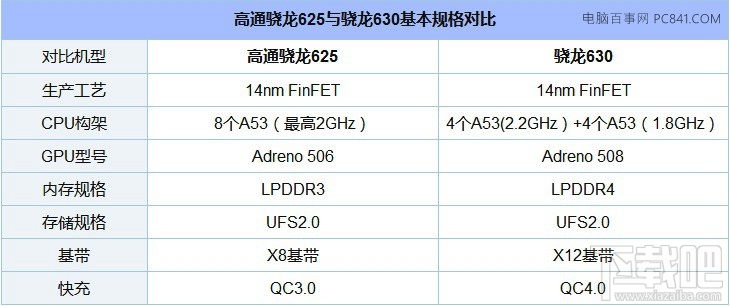 高通骁龙630怎么样?骁龙630天梯图排名