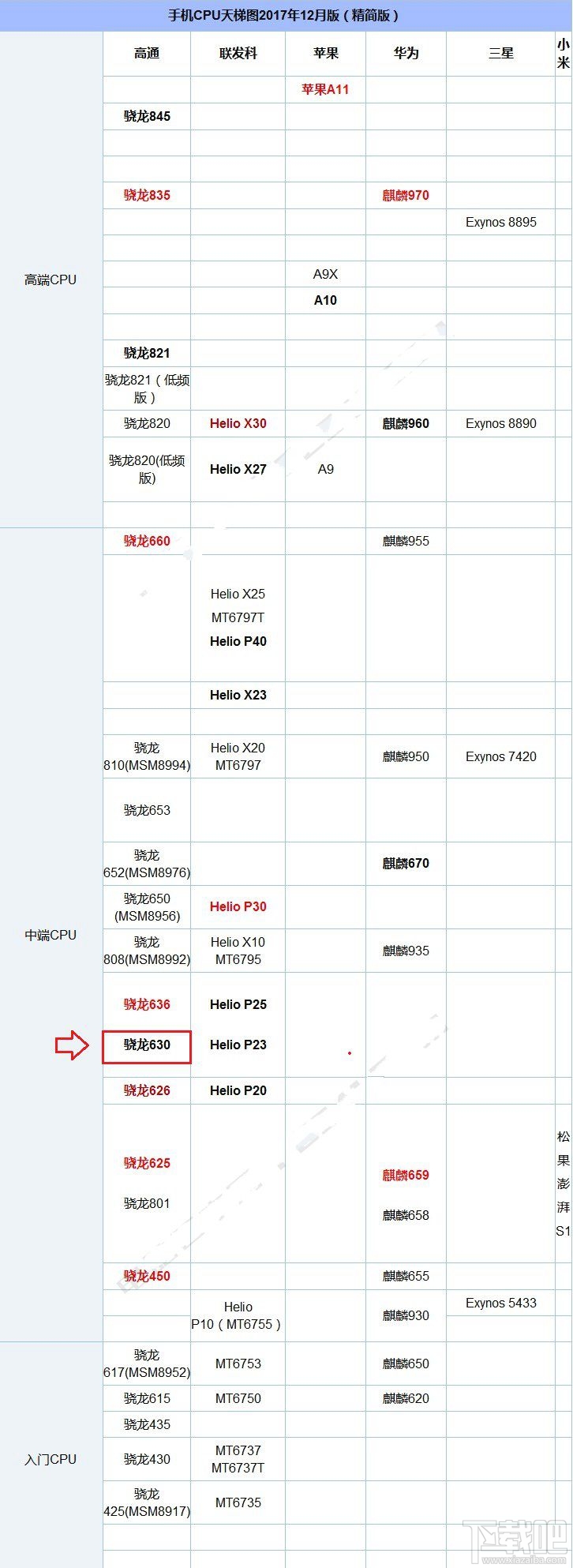 高通骁龙630怎么样？骁龙630天梯图排名