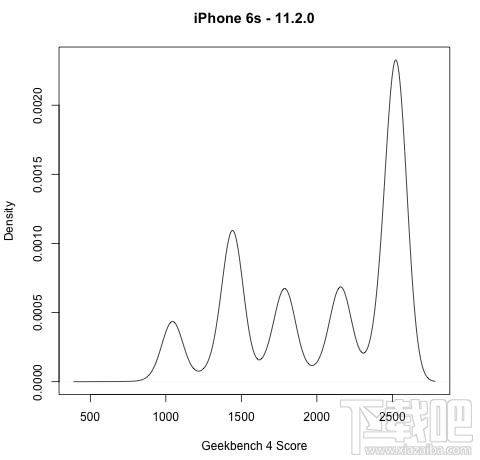 测试：iPhone6、6S、7升级iOS 11后性能下降