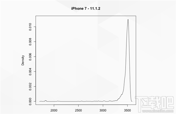 测试：iPhone6、6S、7升级iOS 11后性能下降