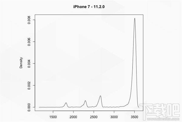 测试：iPhone6、6S、7升级iOS 11后性能下降