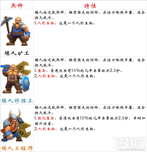 剑与家园矮人矿工兵种技能属性怎么样？