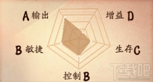 决战平安京般若技能属性怎么样？