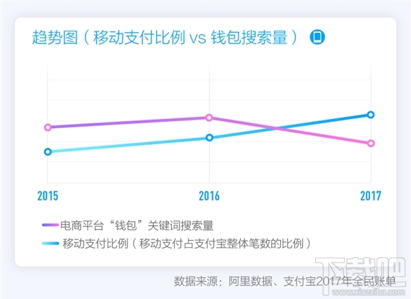 支付宝2017全民账单：移动支付占比飙升