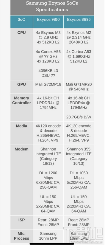 三星处理器Exynos 9810强势出击，性能测试目前稳居第一