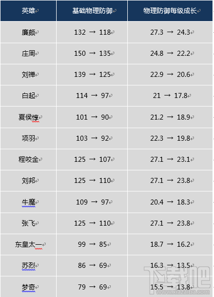 王者荣耀改动：31位战士坦克集体被削