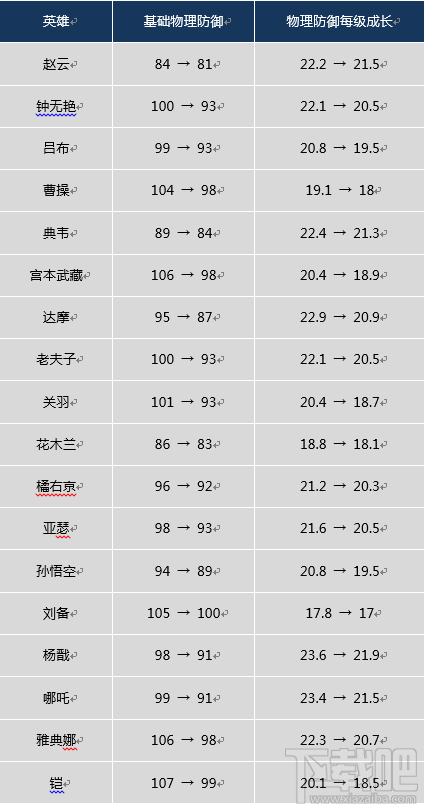 王者荣耀改动：31位战士坦克集体被削