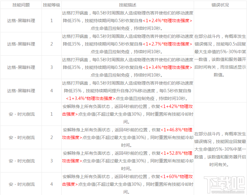 永远的7日之都部分神器使回血技能异常怎么解决