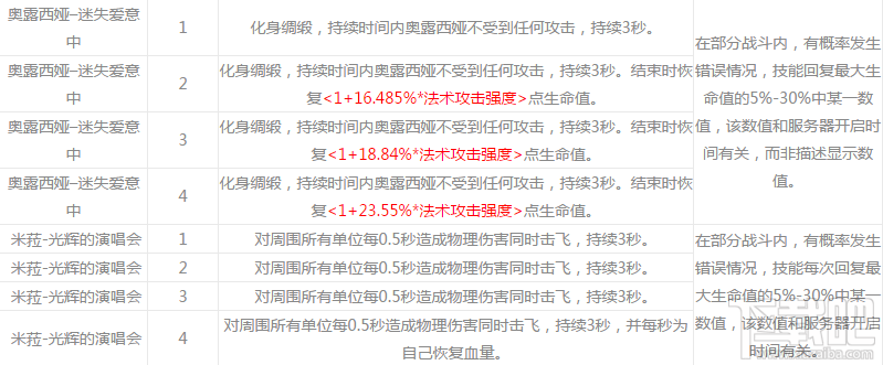 永远的7日之都部分神器使回血技能异常怎么解决