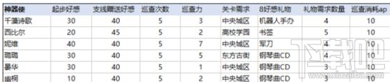 永远的7日之都怎么达成7女后宫结局