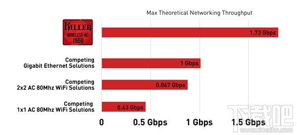 AC 1550千兆无线网卡发布：速率可达1.73Gbps